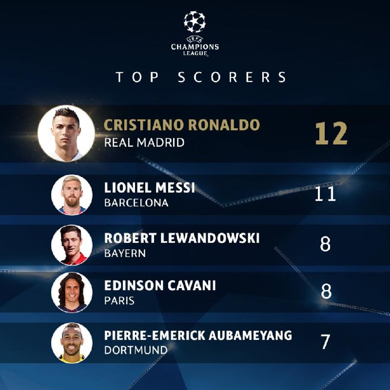 Cú đúp trong trận chung kết cũng giúp tiền đạo khoác áo Real Madrid vượt mặt Lionel Messi để trở thành Vua phá lưới Champions League mùa này với 12 pha lập công. Đây đã là mùa giải thứ 5 liên tiếp, Ronaldo đạt được thành tích trên.