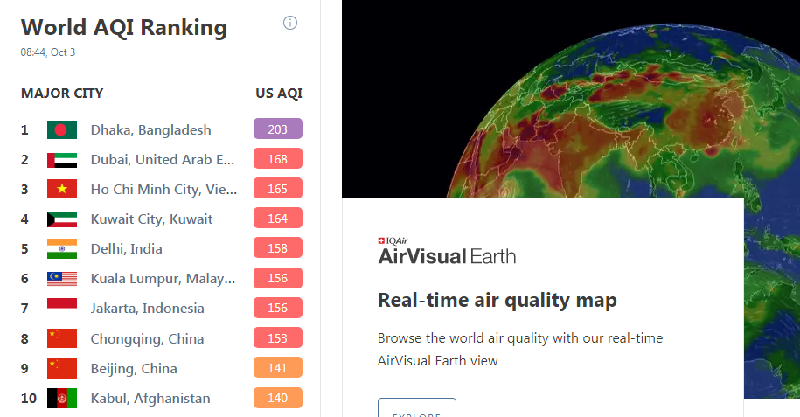 Trên trang Airvisual, Hà Nội không còn nằm trong top 10 thành phố ô nhiễm nhất thế giới